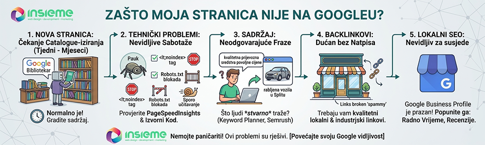 Insieme infografika s checklistom: 5 razloga zašto web stranica nije na Googleu u 2026. (nova stranica, tehnički problemi, neodgovarajući sadržaj, backlinkovi, lokalni SEO).