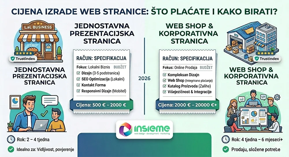 Koliko košta izrada web stranice u 2026. godini? Vodič kroz cijene 1