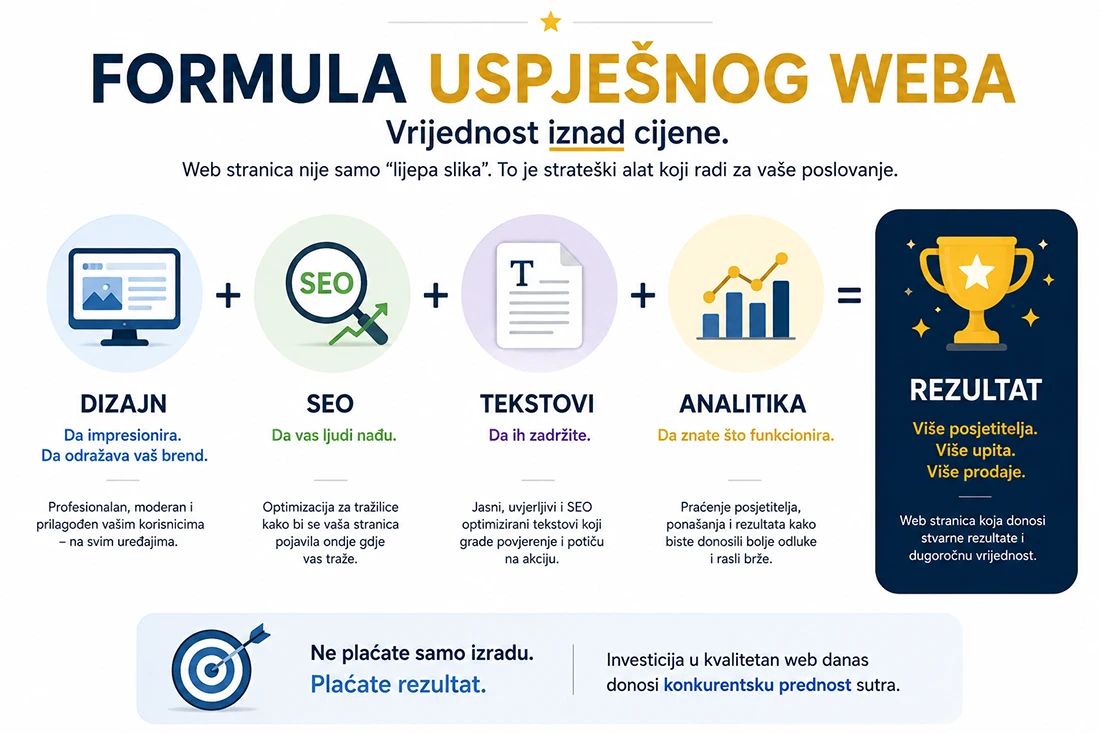 formula-uspjesnog-weba-vrijednost-iznad-cijene Infografika koja prikazuje formulu uspješnog weba kroz dizajn, SEO optimizaciju, tekstove i analitiku koji zajedno donose više posjetitelja, upita i prodaje.